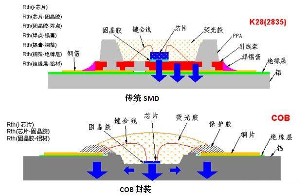 COB新型显示产品应运而生